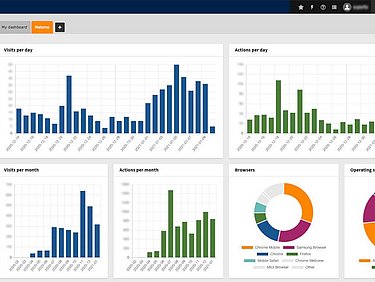 Dashboard TYPO3 und Matomo